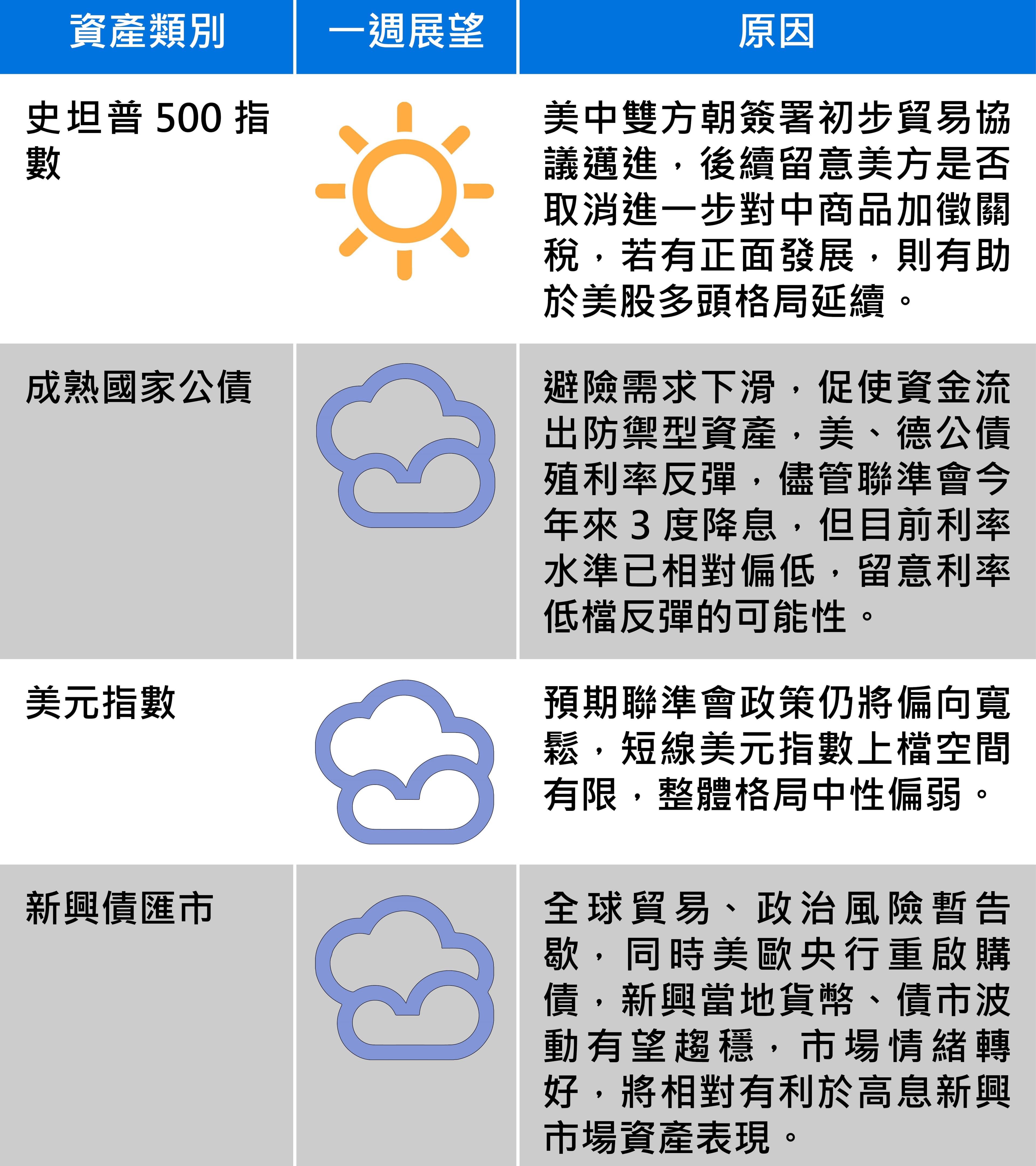 國際市場報報：全球主要股匯債市展望，圖1/2。（資料來源：富蘭克林證券投顧）