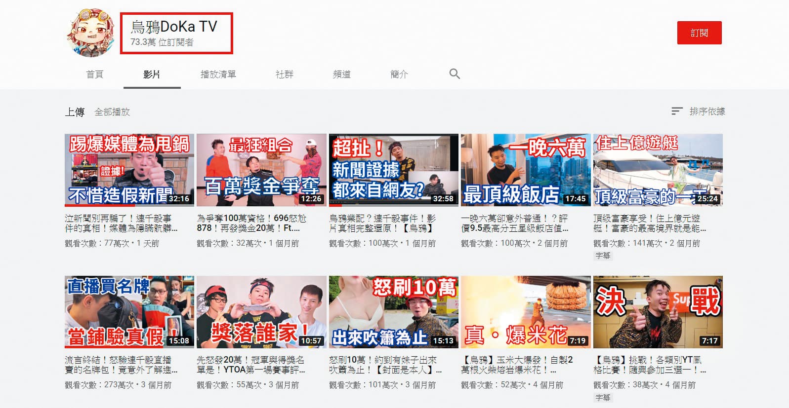 烏鴉善於撒錢拍開箱文，YouTube已有73.3萬人追蹤。（翻攝自烏鴉YouTube）