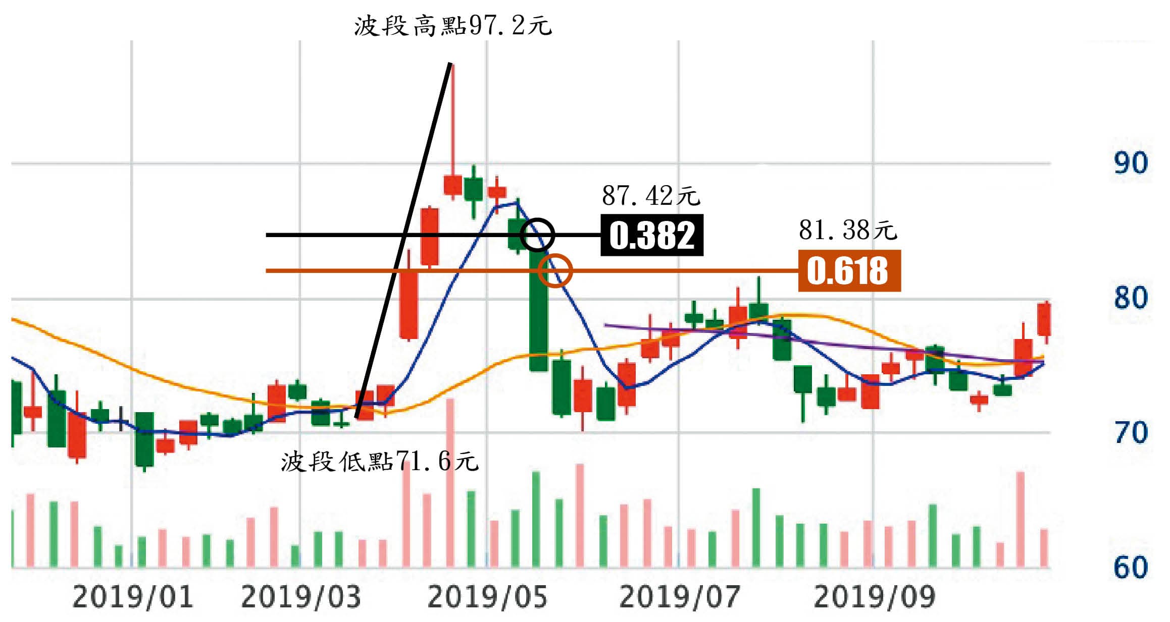 一根急拉只要跌破0.382，就會有往下回測0.618的風險；一旦跌破0.618，這一根急拉就變得像是刻意拉高出貨的盤了
