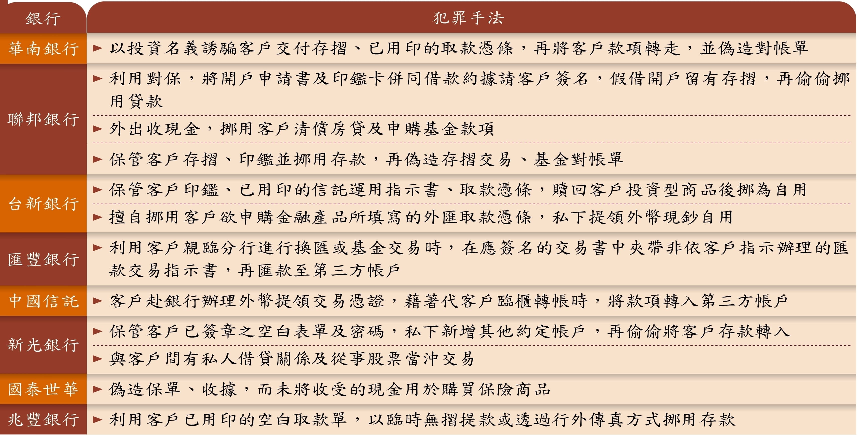 銀行理專監守自盜犯罪態樣，圖2/2。