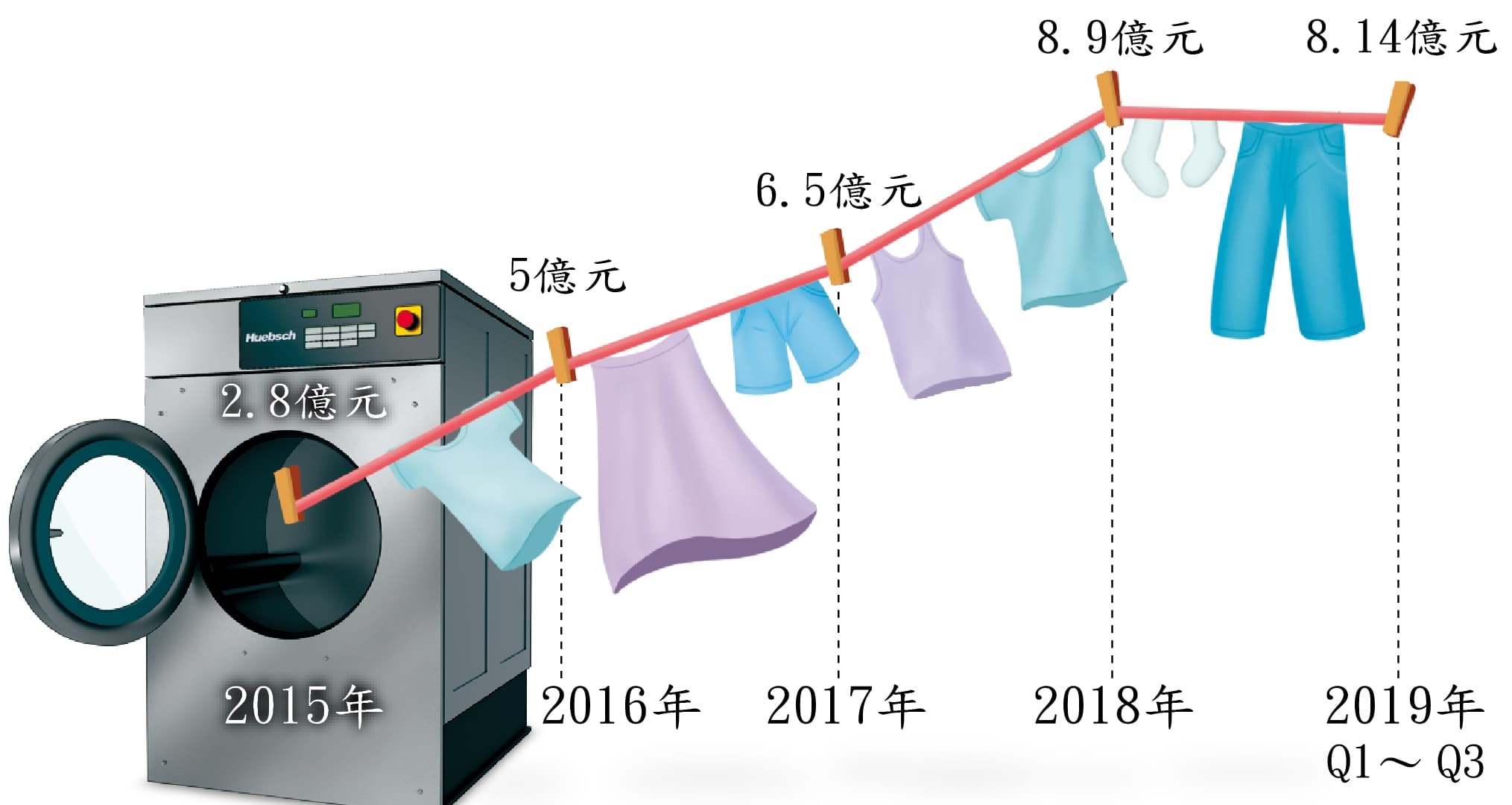 上洋產業近5年營收
