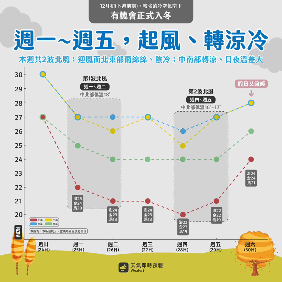 本週天氣概況。（翻攝自天氣即時預報臉書）