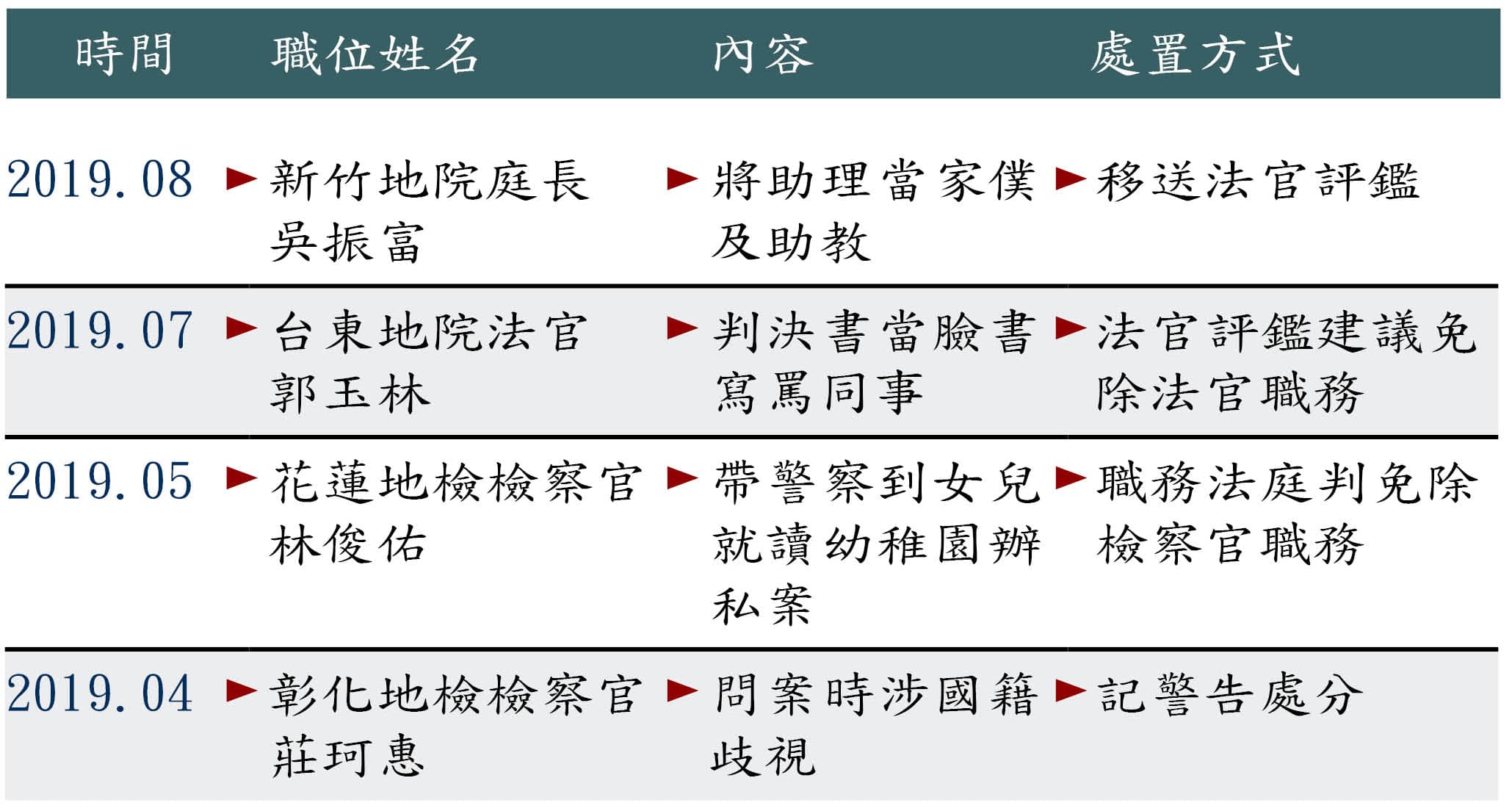 司法官脫序案例