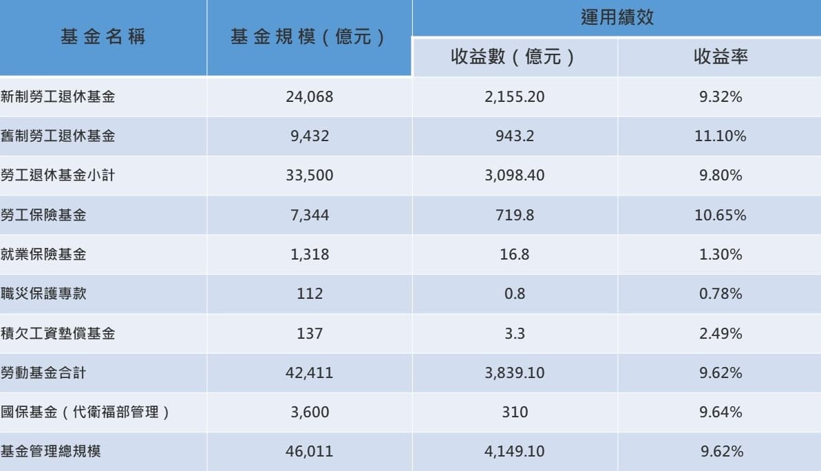 資料來源：勞動基金運用局