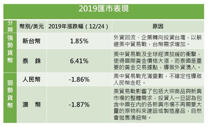 資料來源：鉅亨網