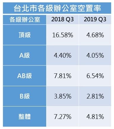 資料來源：高力國際