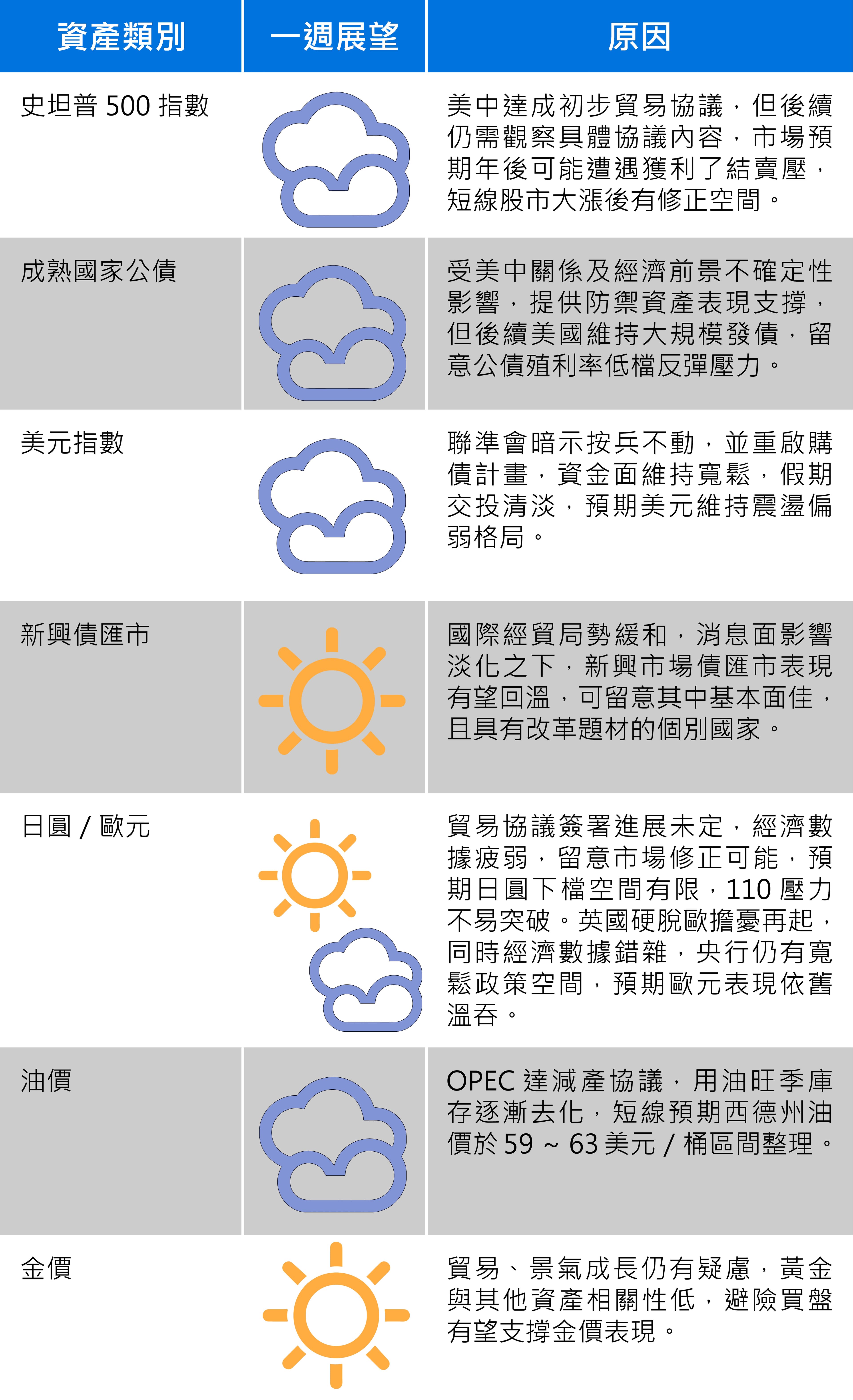 資料來源：富蘭克林證券投顧