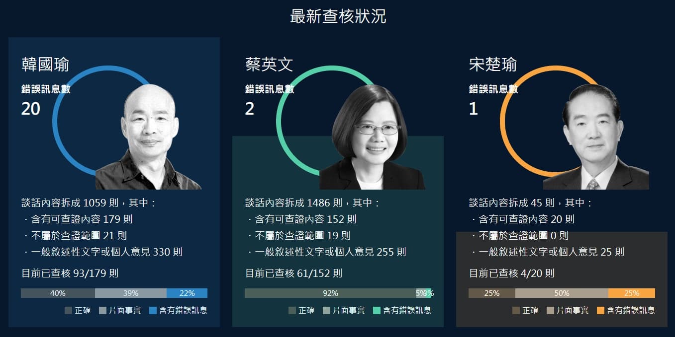 《讀+ Readr》也整理出3位候選人累積談話資料。（翻攝自《讀+ Readr》）