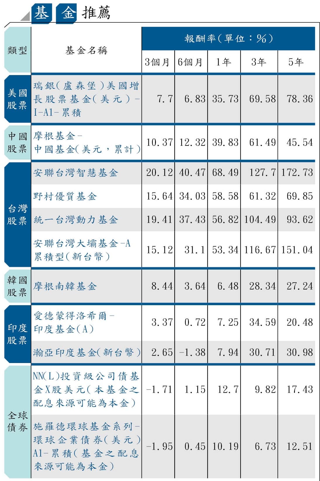 資料來源：Money DJ基金網，統計至2019/12/31；篩選方法為1、3、5年基金績效在同類型基金中排名前4分之1，3、6個月基金績效在同類型基金中排名前3分之1；台股基金入選11檔，僅列出1年績效最好的前4名；全球債券剔除RR3～RR5風險收益等級，並放寬3個月基金績效要求。