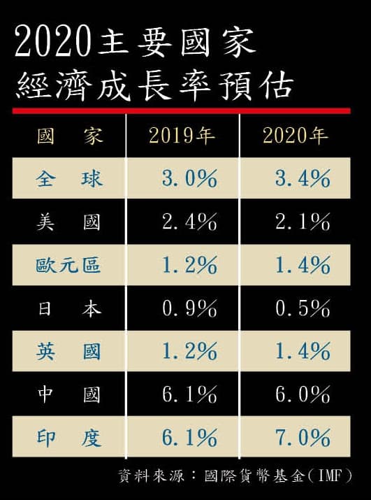 資料來源：國際貨幣基金（IMF）