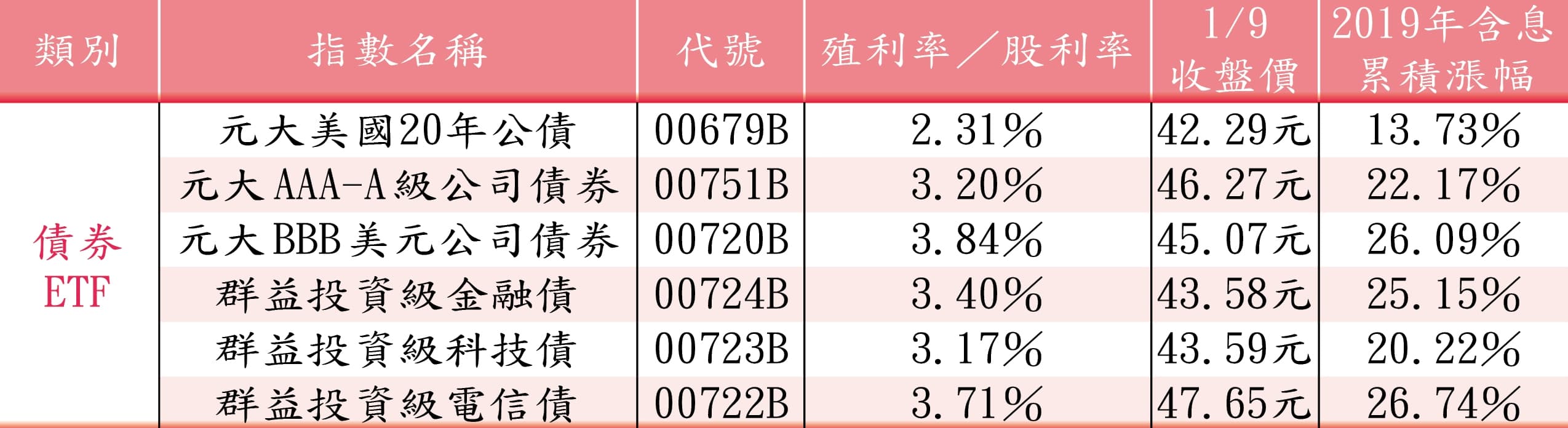Miss Q持有的類債券標的