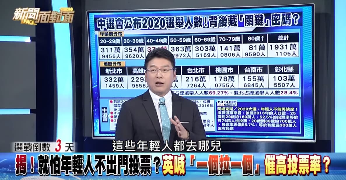 對於年輕人低迷的投票率，讓謝震武在錄影中大聲驚呼，「這些年輕人都去哪兒？」（翻攝自YouTube）