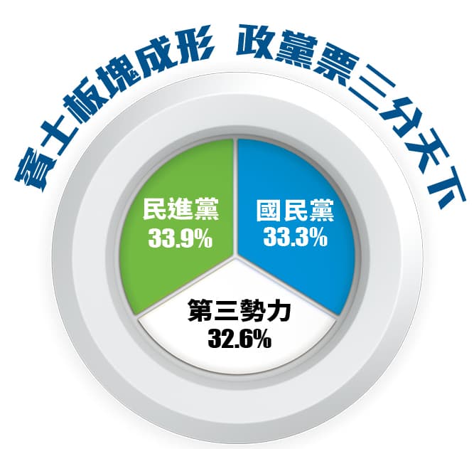 各政黨得票數除以總得票數；第3勢力指扣除國、民2黨的小黨合計。數字統計到小數點第一位，餘為無條件捨去。 資料來源：中選會