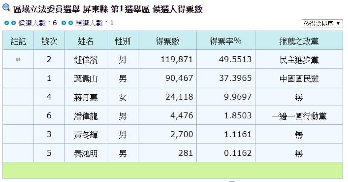 2020立委選舉，屏東縣第一選區選舉結果。（中選會網站）