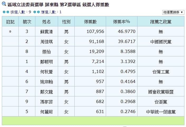 2020立委選舉，屏東縣第二選區選舉結果。（中選會網站）