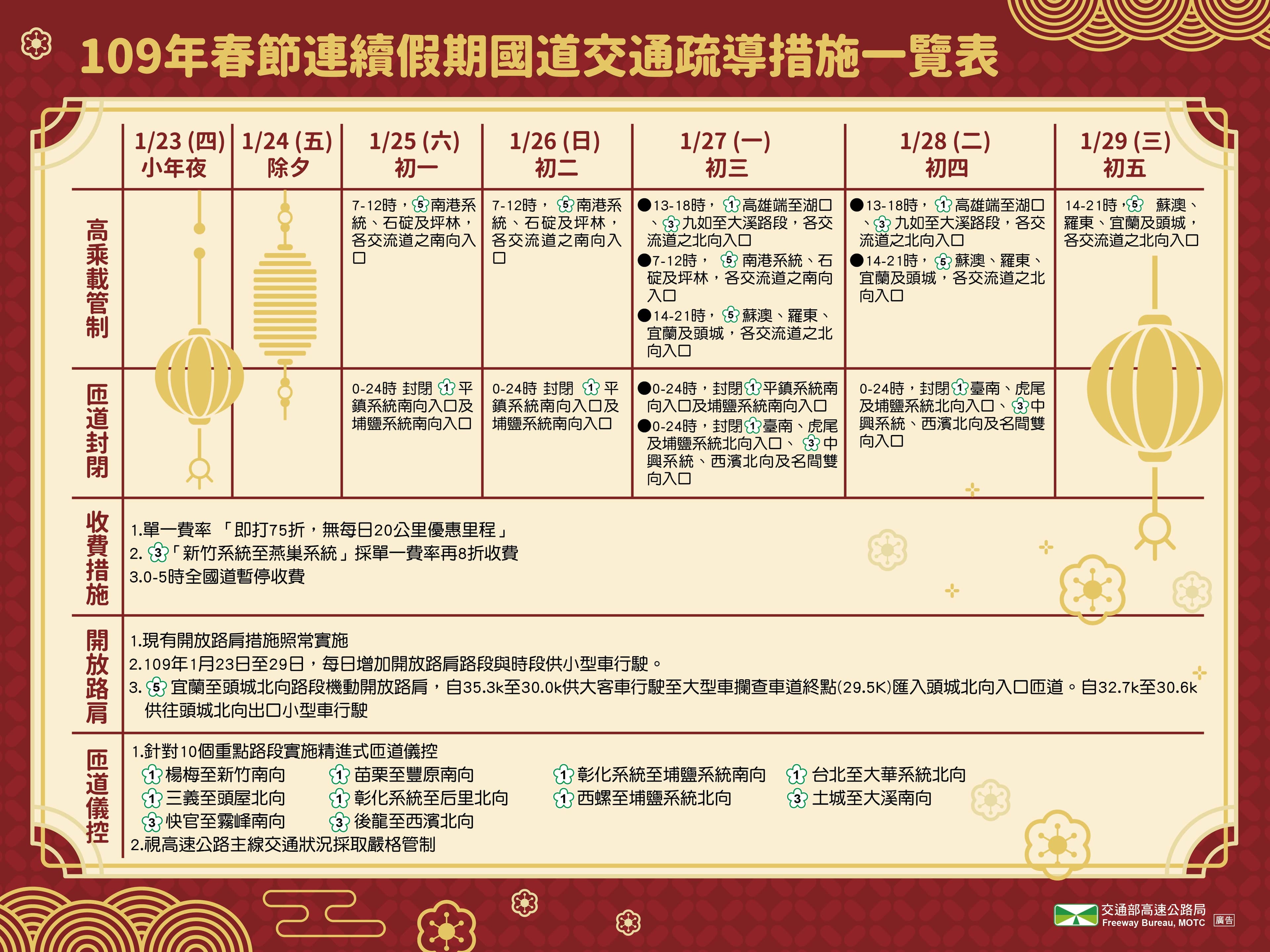 國道交通疏導措施一覽表。（高公局提供）