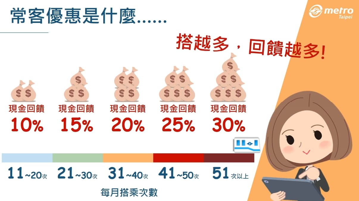 「常客優惠」方案採每月分級回饋現金，搭越多回饋越多，最多打7折。（翻攝自臺北捷運 Metro Taipei Youtube）