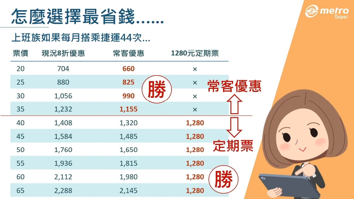 推出「常客優惠」方案後，北捷也為乘客試算怎麼搭最省錢。（翻攝自臺北捷運 Metro Taipei Youtube）