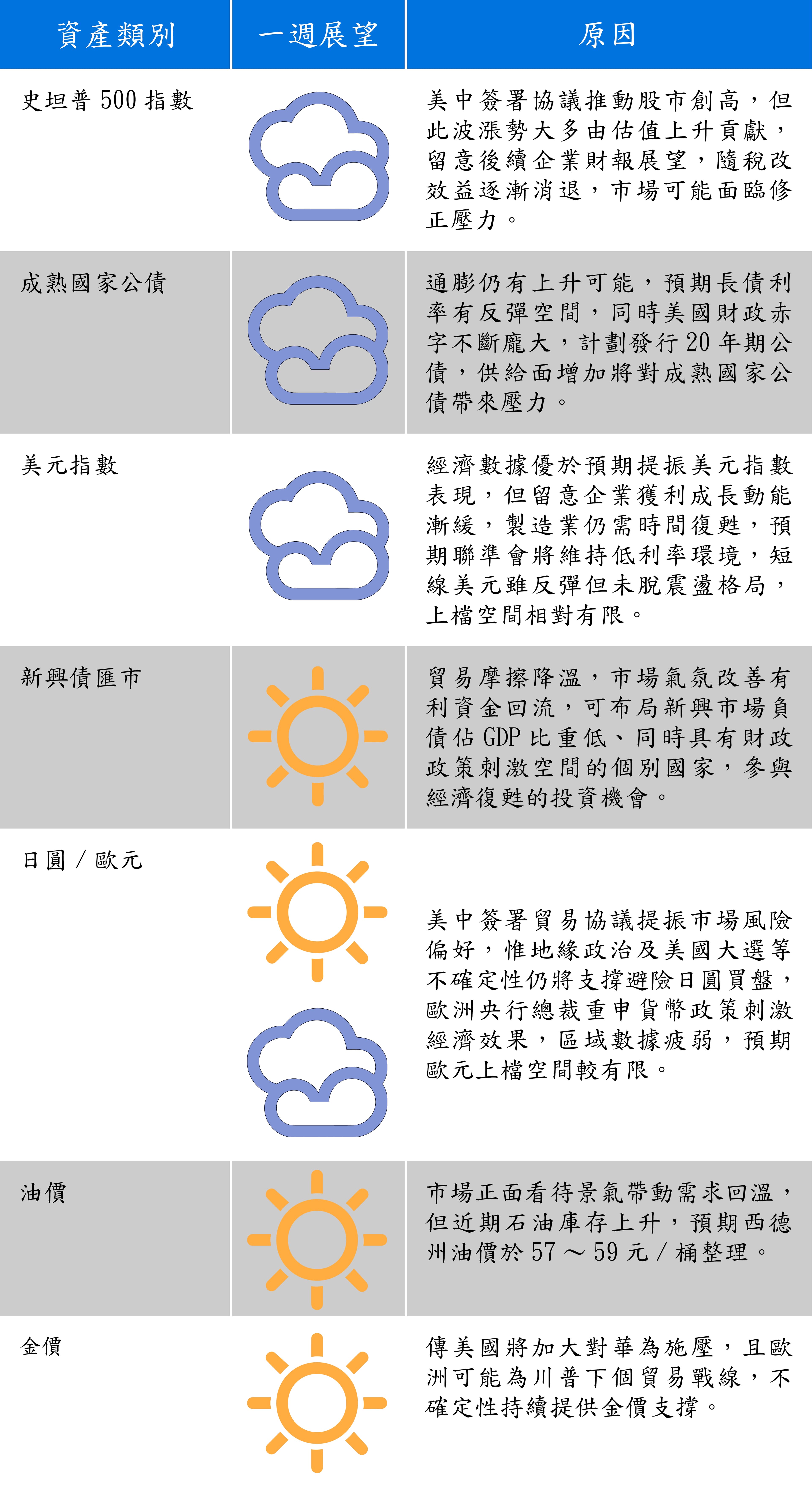 資料來源：富蘭克林證券投顧