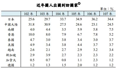 國人最愛造訪國家近年占比。（擷取自主計處報告）