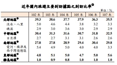 國內旅遊最受歡迎景點近年占比。（擷取自主計處報告）