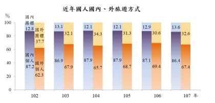 國內外旅遊，個人旅遊和團體旅遊近年占比。（擷取自主計處報告）