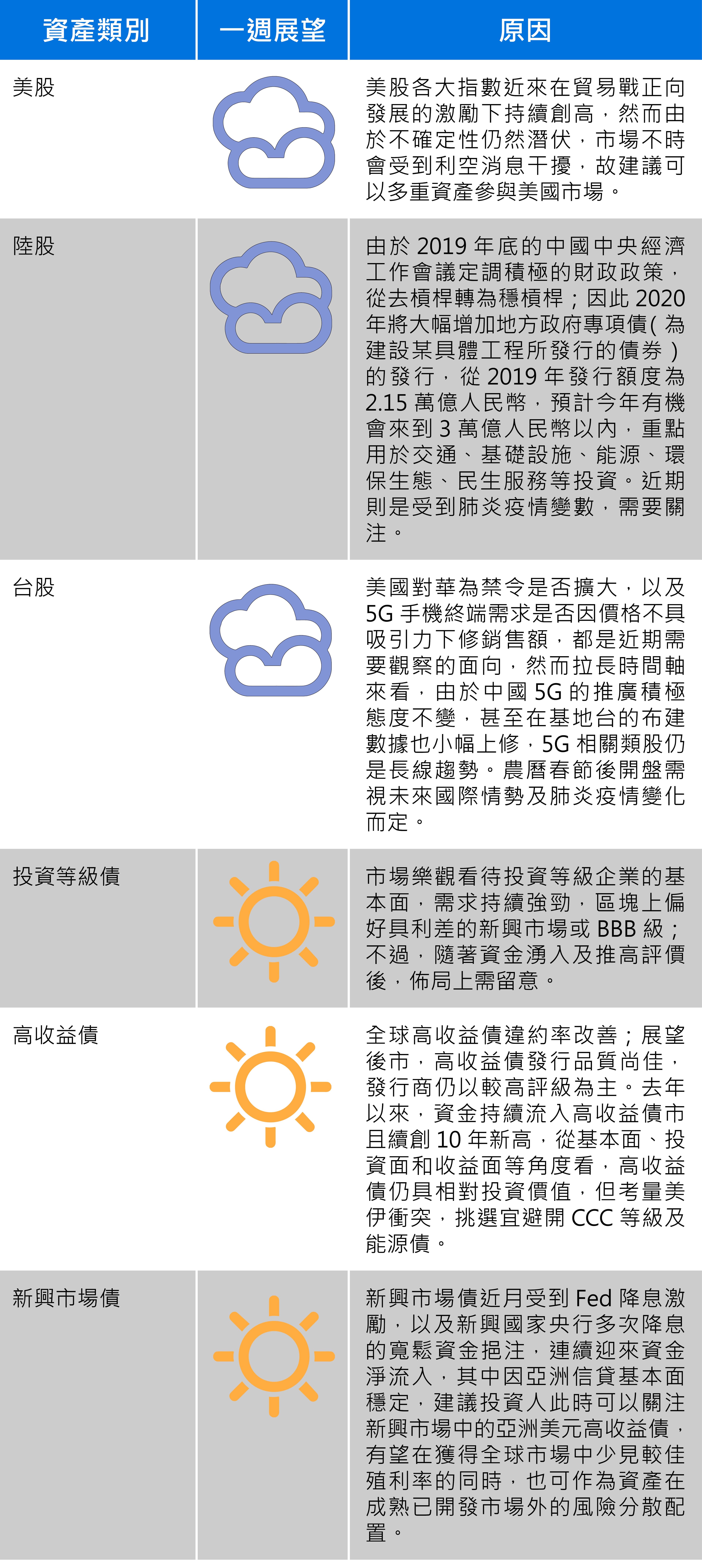 資料來源：安聯投信
