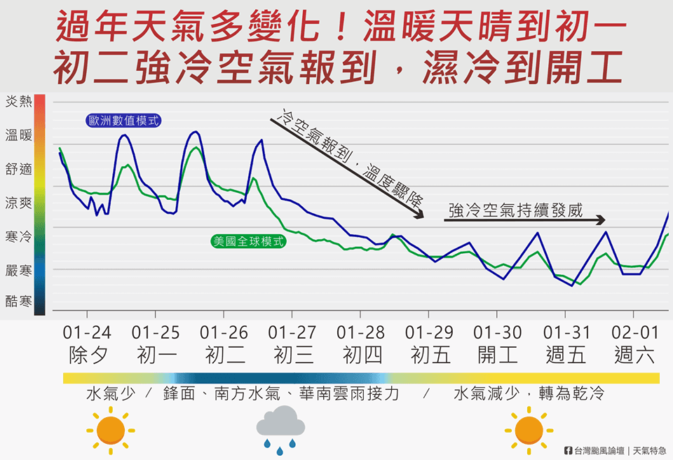 過年天氣變化圖。（翻攝自台灣颱風論壇｜天氣特急臉書）