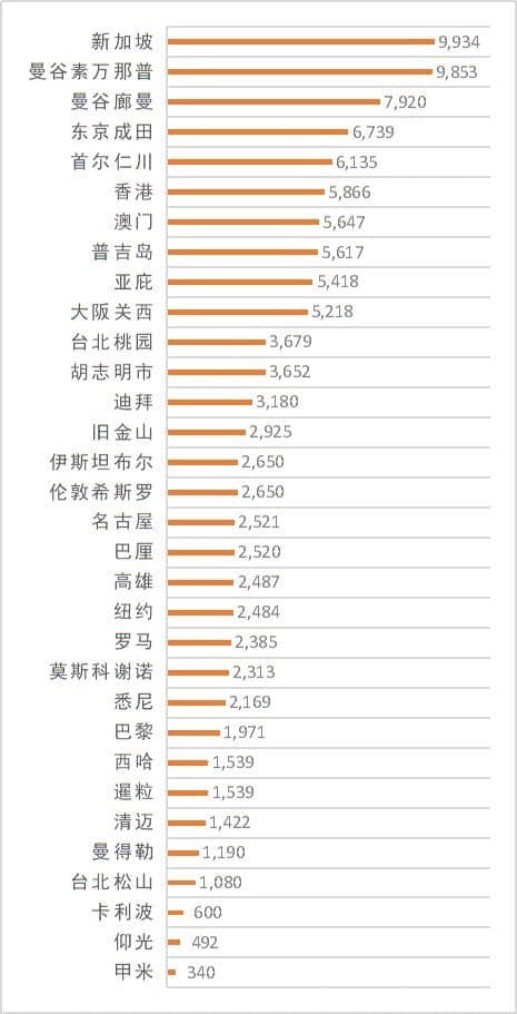 民航數據統計，武漢封城前最多人選擇到泰國旅遊。（翻攝自網路）