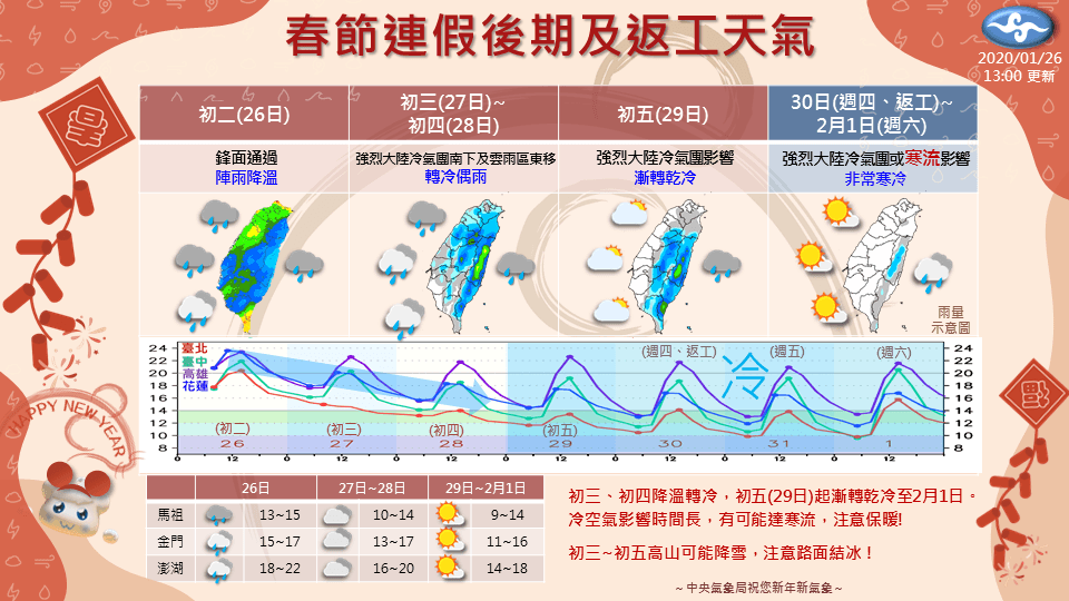 大年初四（28日）起各地天氣逐漸轉冷，西半部及宜蘭最低溫下探11度，花東低溫15、16度，加上華南雲水氣影響，上半天各地有短暫陣雨機會。（翻攝自氣象局臉書粉專）