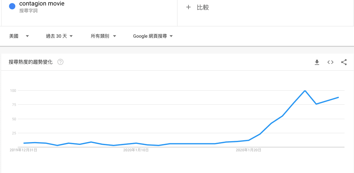 因「2019新型冠狀病毒肺炎」嚴重，《全境擴散》光在美國的網路搜尋熱度也跟著攀升。（翻攝自Google Trend）