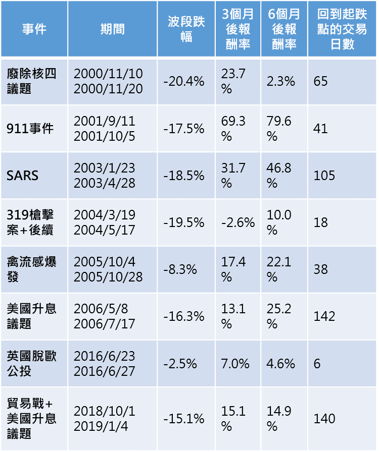 資料來源：彭博資訊、元大投信整理，2020/01/31。3個月、6個月後報酬率，採波段低點計算因部分事件的股市反應時間未有明確起訖時間，故以台灣加權股價指數波段走勢為期間參考依據。