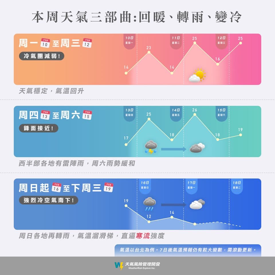 這波冷空氣可能影響到下週三，強度不排除達到寒流。（翻攝自天氣風險粉絲團）