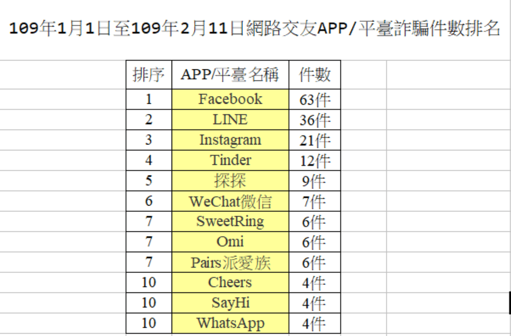 刑事局公布最常遇詐騙的交友APP前十名。（翻攝畫面）