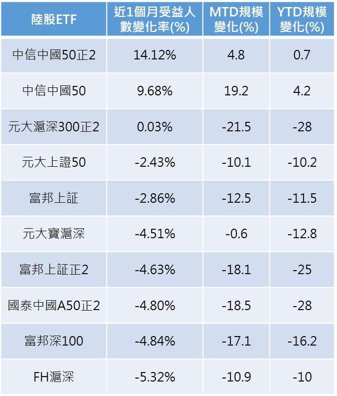 資料來源：CMONEY，2020年2月16日、投信投顧公會，2020年1月31日。