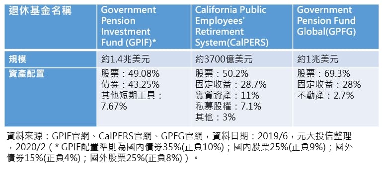 國外退休基金配置情形