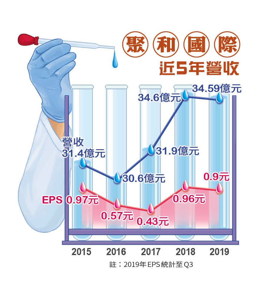 註：2019年EPS統計至Q3