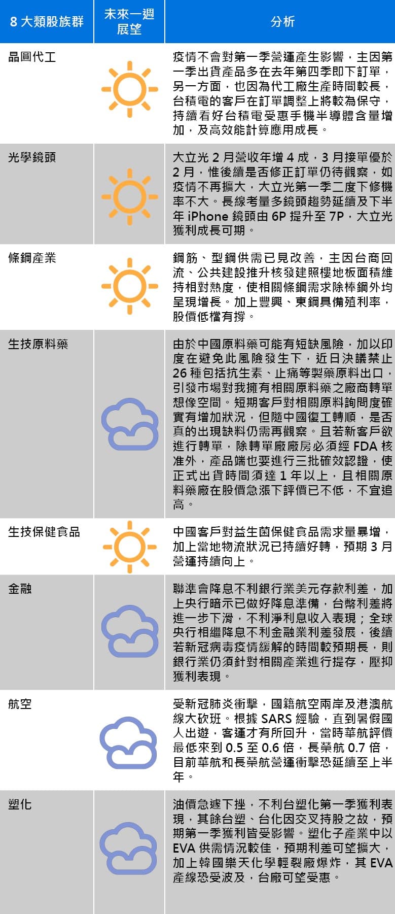資料來源：永豐投顧