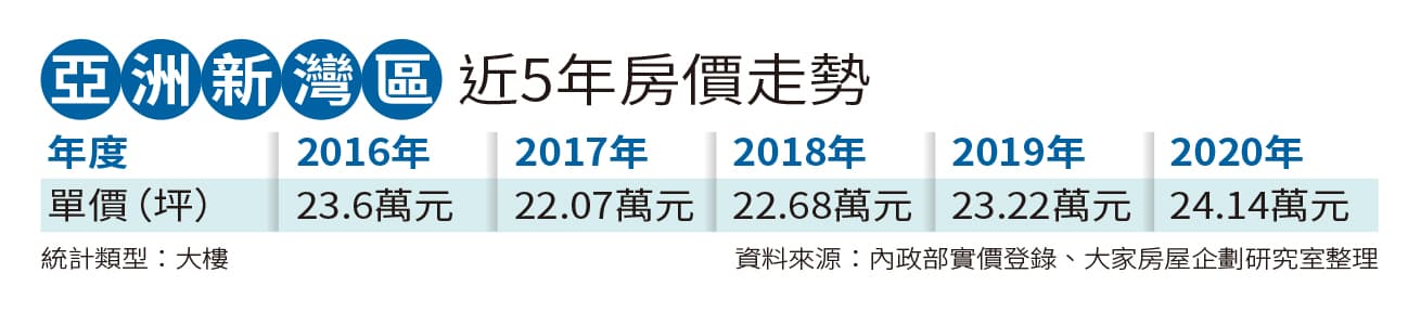 　說明：表列為中古屋行情。