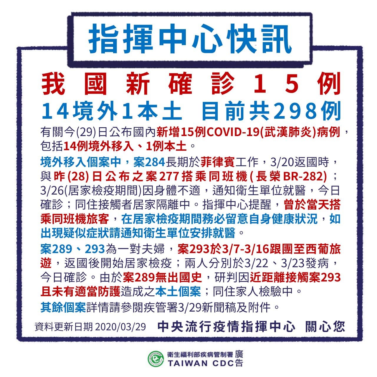 指揮中心公布確診名單、其中包含14例境外移入、1本土案例。（翻攝自衛福部）