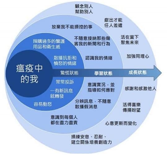 「瘟疫中的我」指出，民眾從「驚慌狀態」漸漸轉變成「成長狀態」。（翻攝自陳建仁臉書）