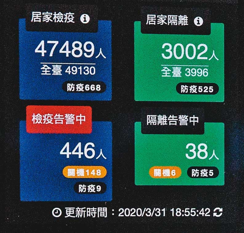 這套電子圍籬智慧監控系統，不但可監測全國、各縣市居家檢疫或隔離者的即時動態，就連關機狀態（橘色箭頭處）也一覽無遺。