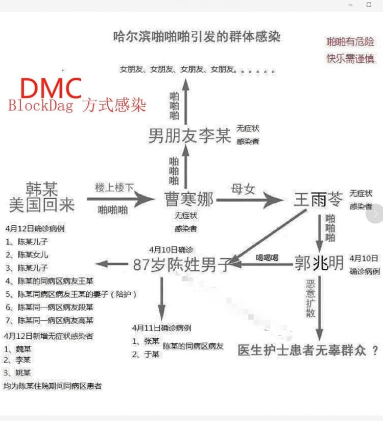 哈爾濱劈腿染疫路徑圖。（翻攝自網路）