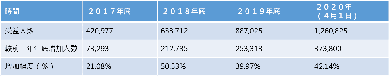 資料來源：臺灣集中保管結算所，元大投信整理。2020年4月7日。