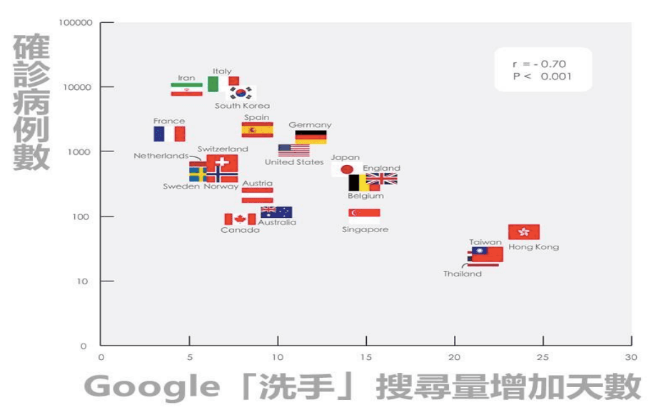 今年1月29日至2月19日期間，以香港、台灣、泰國搜尋最多，數據顯示確診數有持續變少跡象。（國家衛生研究院提供）