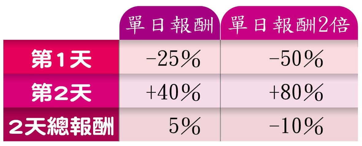  2倍ETF的倍數關係