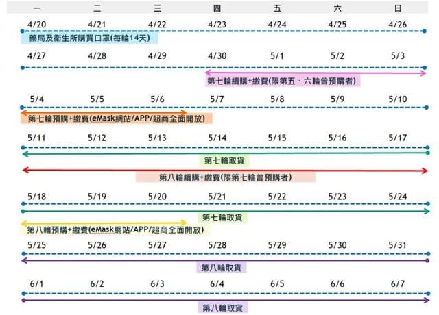 原先預購與取貨時間非同一天，如今為便於民眾統一時間改為週一。（翻攝自健保署官網）