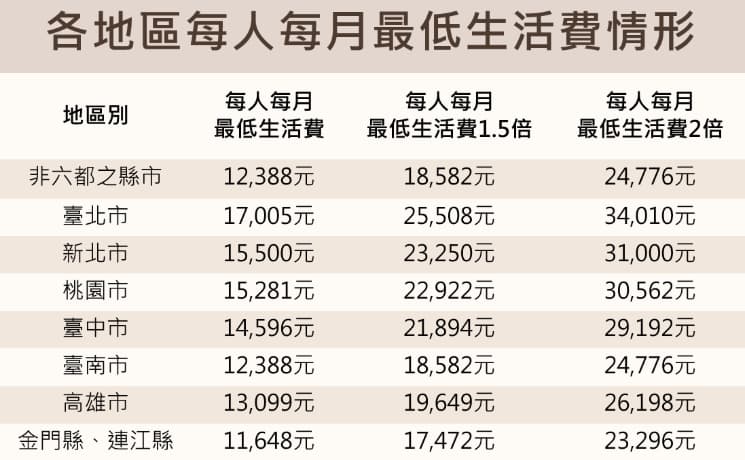 各地區每人每月最低生活費情形。（翻攝自衛福部官網）