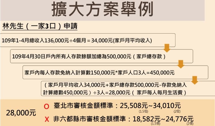 擴大急難紓困方案舉例。（翻攝自衛福部官網）