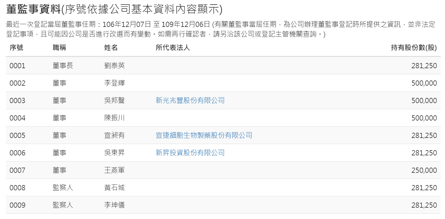 根據經濟部公司登記查詢資料，源興居生技公司董事長已更換為劉泰英，李登輝轉任董事。（翻攝畫面）